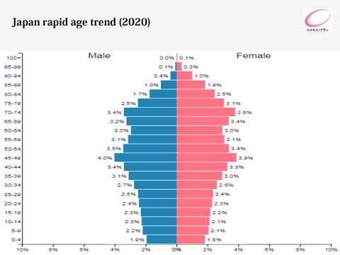 Japan rapid age trend (2020)